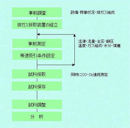 排ガスフローチャート