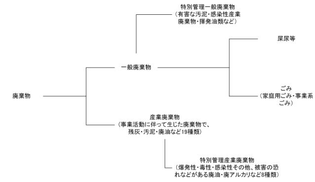 産業廃棄物装入表